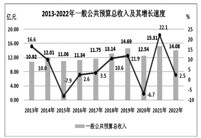 2022年南靖县国民经济和社会发展统计公报