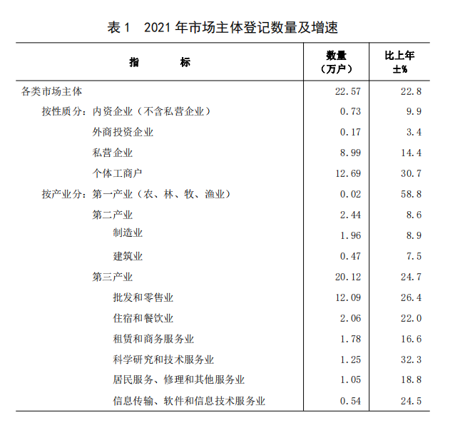 表 1 2021 年市场主体登记数量及增速.png