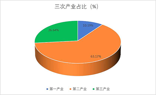 图片2三产占比.jpg